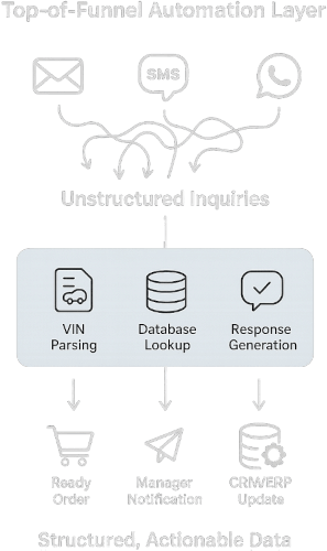 WRIO acts as an automation layer for top-of-funnel inquiries